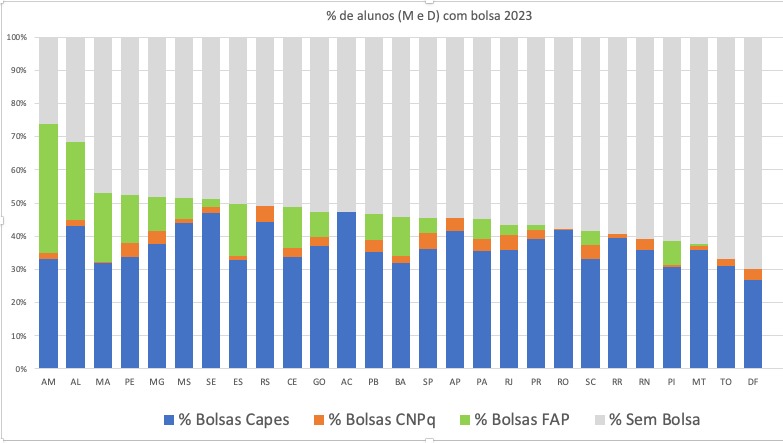 Fapeam Percentual de Alunos Mestres e Doutores com Bolsas em 2023 Foto Confap