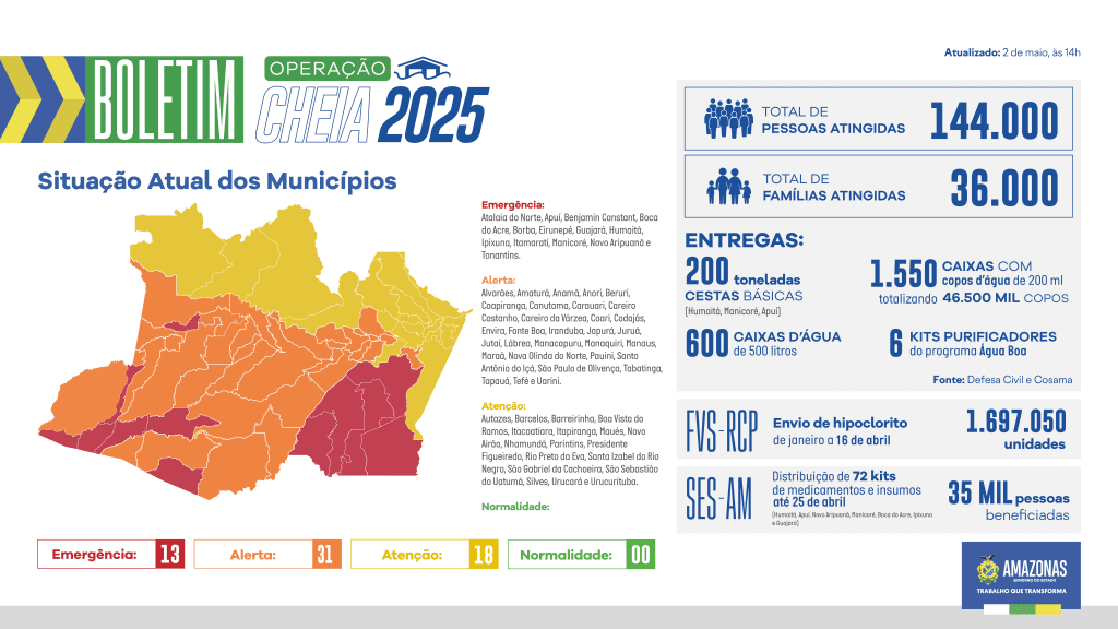 Governo do Amazonas divulga boletim sobre a cheia no estado, nesta sexta-feira (02/05) 3 BOLETIM CHEIA WEB 1024x576 1