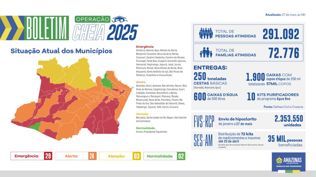 Governo do Amazonas divulga boletim sobre a cheia no estado, nesta terça-feira (27/05) 3 BOLETIM CHEIA WEB 7 1024x576 1