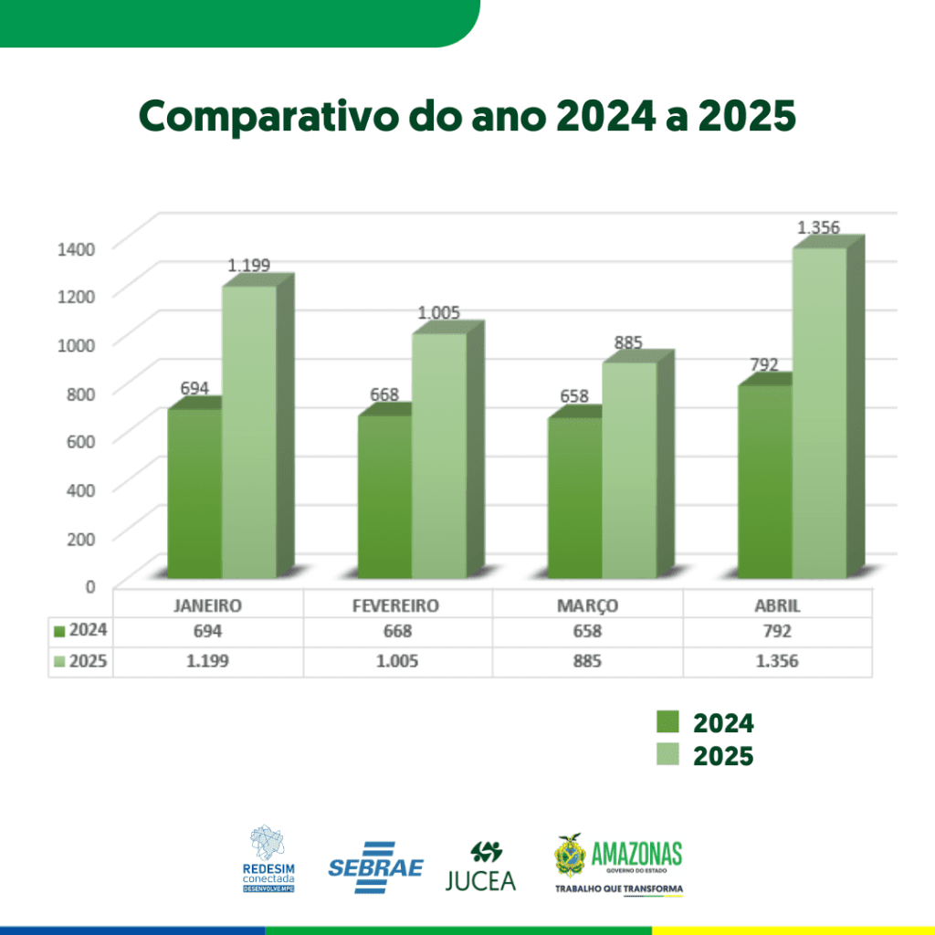 Amazonas cresce 58% na abertura de empresas, aponta sistema da Jucea 7 Jucea Comparativo 2024 e 2025 1024x1024 1