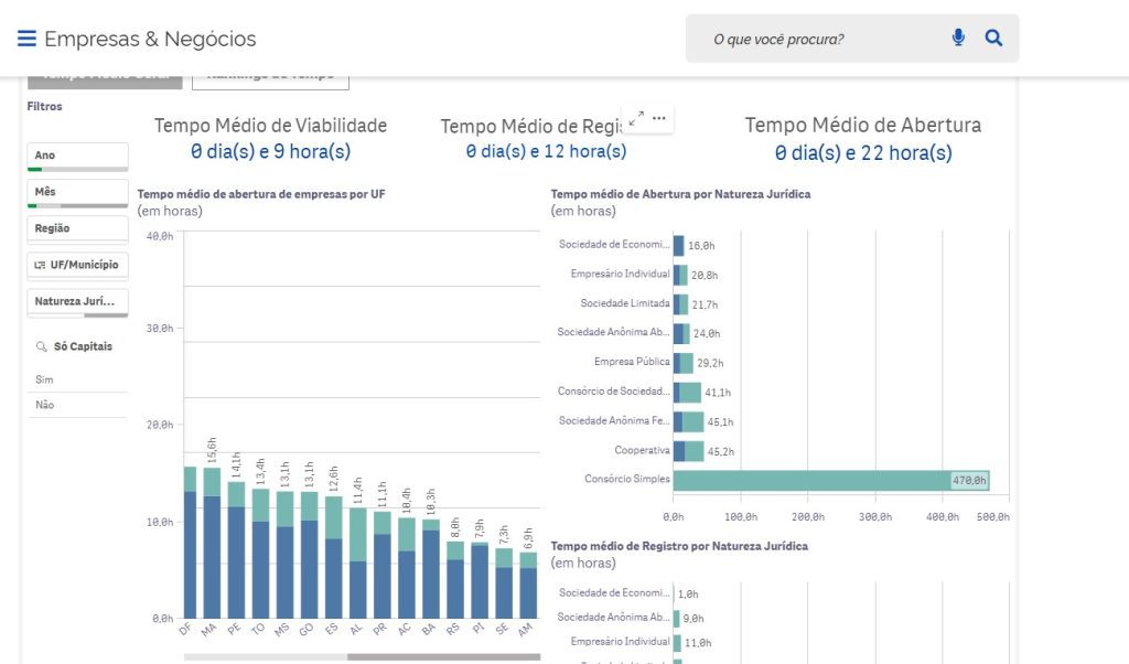 Avanço digital e desburocracia : Amazonas lidera ranking nacional em tempo de abertura de empresas 4 Painel de Mapa de Empresas governo federal 1024x602 1
