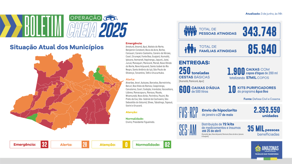 Governo do Amazonas divulga boletim sobre a cheia no estado, nesta terça-feira (03/06) 3 BOLETIM CHEIA WEB 2 1024x576 1