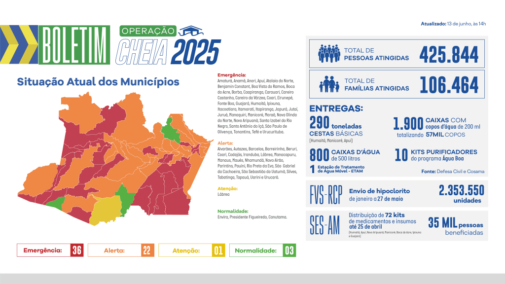 Governo do Amazonas divulga boletim sobre a cheia no estado, nesta sexta-feira (13/6) 3 BOLETIM CHEIA WEB 1306 1024x576 1