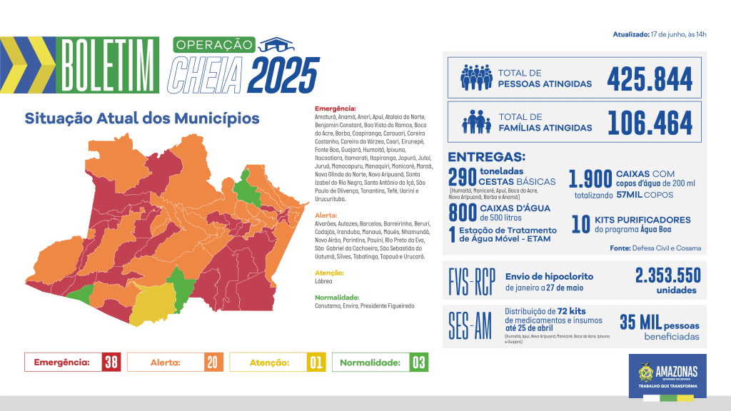Governo do Amazonas divulga boletim sobre a cheia no estado, nesta terça-feira (17/06) 3 BOLETIM CHEIA WEB 1706 1 1024x576 1