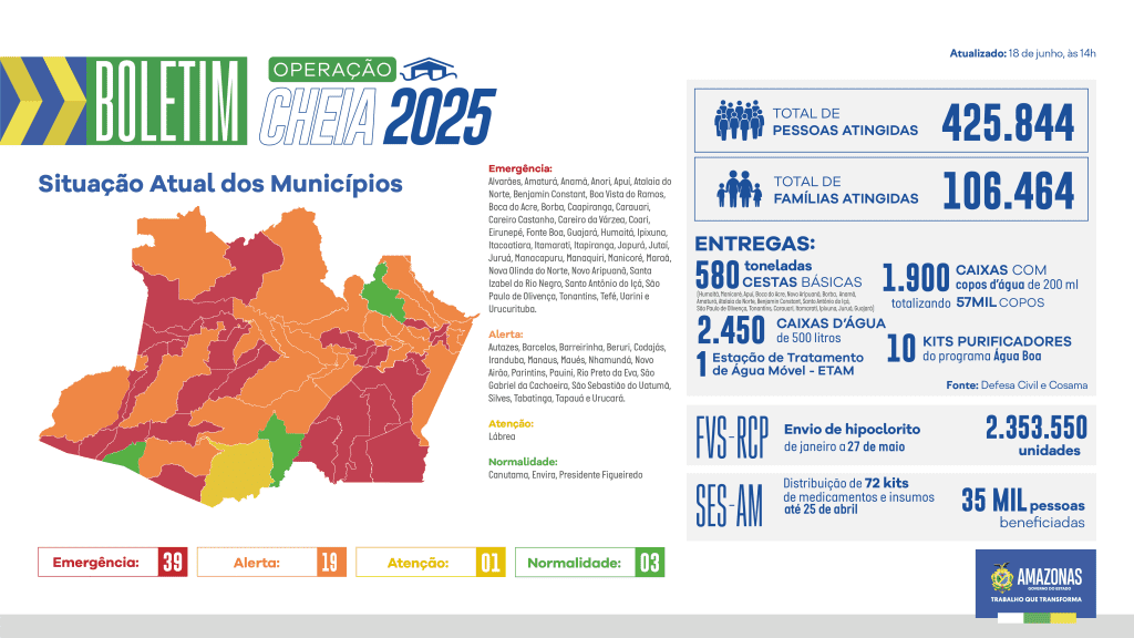 Governo do Amazonas divulga boletim sobre a cheia no estado, nesta quarta-feira (18/06) 3 BOLETIM CHEIA WEB 1806 1024x576 1